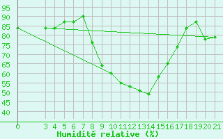 Courbe de l'humidit relative pour Slavonski Brod