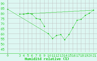 Courbe de l'humidit relative pour Famagusta Ammocho