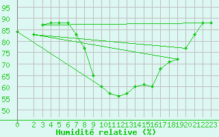 Courbe de l'humidit relative pour Kairouan