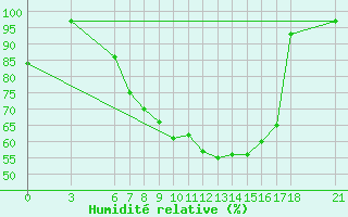 Courbe de l'humidit relative pour Kirikkale