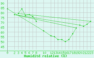 Courbe de l'humidit relative pour Schauenburg-Elgershausen