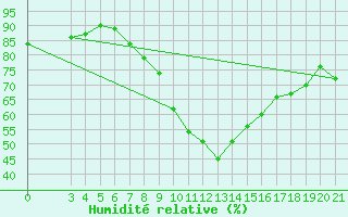 Courbe de l'humidit relative pour Bilogora