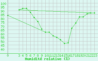 Courbe de l'humidit relative pour Bizerte