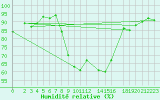 Courbe de l'humidit relative pour Weissenburg