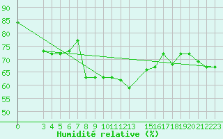 Courbe de l'humidit relative pour Bizerte