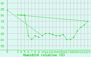 Courbe de l'humidit relative pour Capo Palinuro