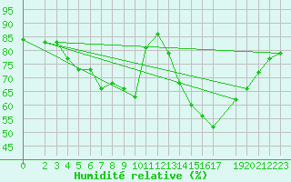 Courbe de l'humidit relative pour Boizenburg