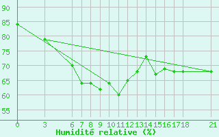 Courbe de l'humidit relative pour Ordu