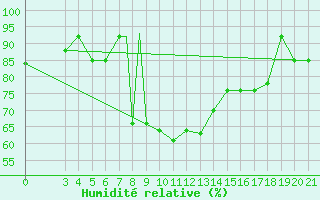 Courbe de l'humidit relative pour Sivas