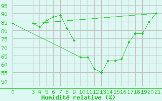 Courbe de l'humidit relative pour Podgorica-Grad