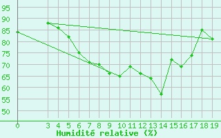 Courbe de l'humidit relative pour Mali Losinj