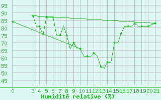 Courbe de l'humidit relative pour Ohrid