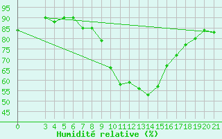 Courbe de l'humidit relative pour Rab