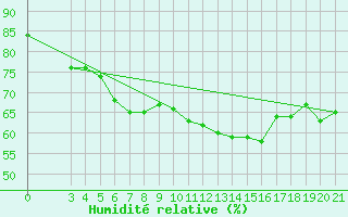 Courbe de l'humidit relative pour Bjelovar