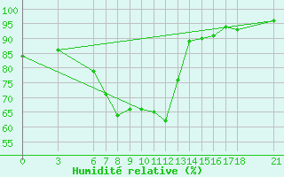 Courbe de l'humidit relative pour Bingol