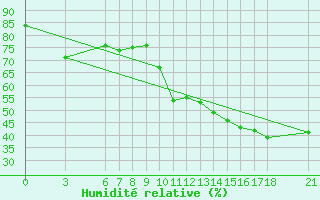 Courbe de l'humidit relative pour Alanya