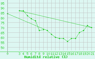 Courbe de l'humidit relative pour Samos Airport