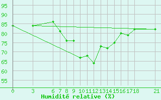 Courbe de l'humidit relative pour Bingol