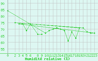 Courbe de l'humidit relative pour Bremerhaven