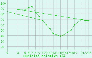 Courbe de l'humidit relative pour Jendouba