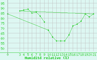 Courbe de l'humidit relative pour Gradiste