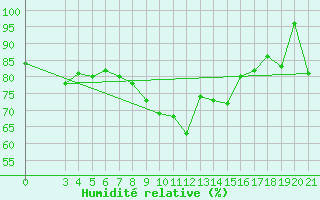 Courbe de l'humidit relative pour Hvar