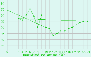 Courbe de l'humidit relative pour Famagusta Ammocho
