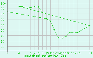 Courbe de l'humidit relative pour Bingol
