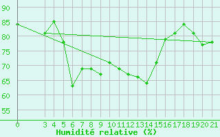 Courbe de l'humidit relative pour Bar