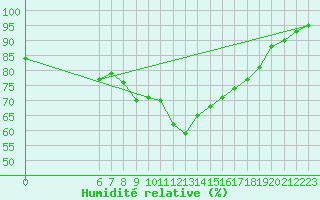 Courbe de l'humidit relative pour Tomtabacken