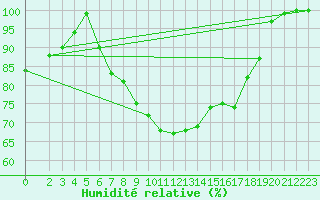 Courbe de l'humidit relative pour Neuhutten-Spessart