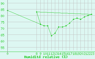 Courbe de l'humidit relative pour San Chierlo (It)