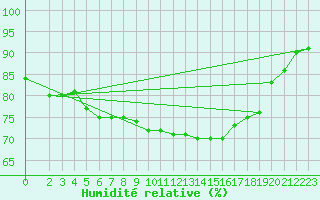 Courbe de l'humidit relative pour Quimperl (29)