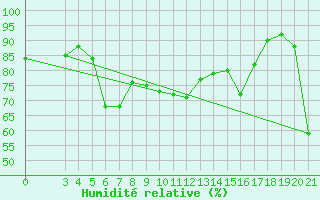 Courbe de l'humidit relative pour Bar