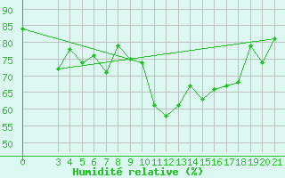 Courbe de l'humidit relative pour Puntijarka