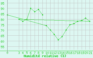 Courbe de l'humidit relative pour Parg