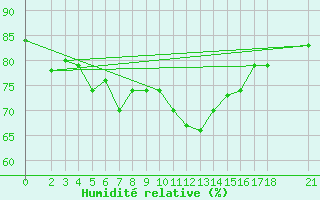 Courbe de l'humidit relative pour Jask