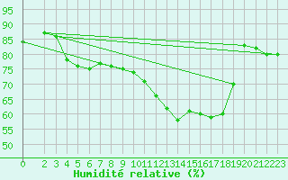 Courbe de l'humidit relative pour Marienberg