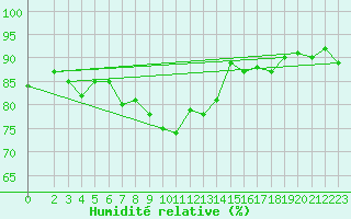 Courbe de l'humidit relative pour Stuttgart / Schnarrenberg