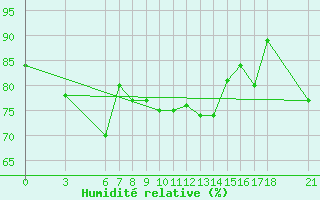Courbe de l'humidit relative pour Anamur