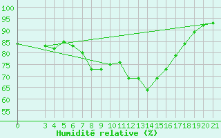 Courbe de l'humidit relative pour Slavonski Brod