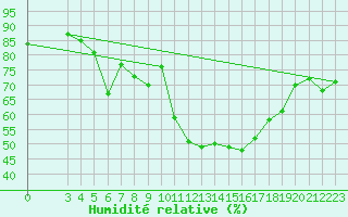 Courbe de l'humidit relative pour Famagusta Ammocho