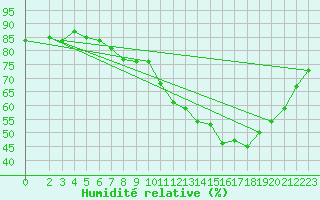Courbe de l'humidit relative pour Manschnow