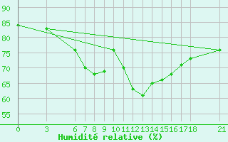 Courbe de l'humidit relative pour Yalova Airport