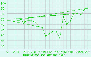 Courbe de l'humidit relative pour Grosseto