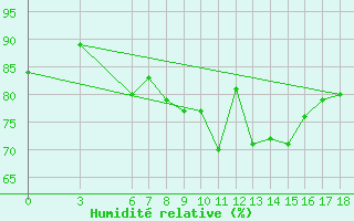 Courbe de l'humidit relative pour Yalova Airport