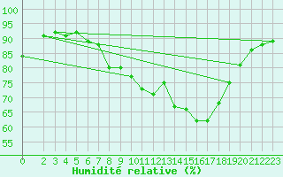 Courbe de l'humidit relative pour Chemnitz