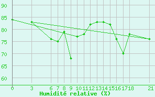 Courbe de l'humidit relative pour Ordu