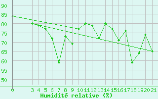 Courbe de l'humidit relative pour Dubrovnik / Gorica
