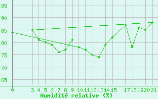 Courbe de l'humidit relative pour Split / Marjan